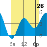Coronado tide chart for Monday, July 26, 2021