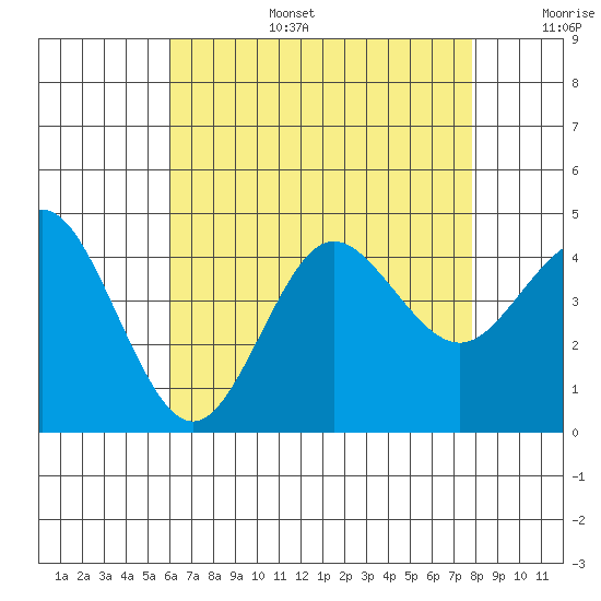 Coronado tide chart for Wednesday, July 28, 2021