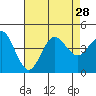 Coronado tide chart for Wednesday, July 28, 2021