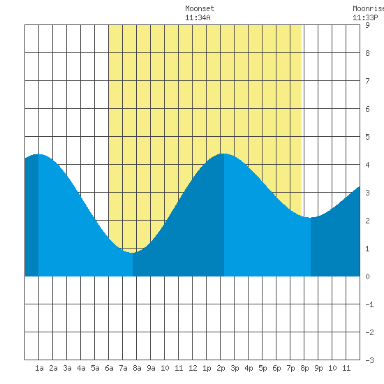 Coronado tide chart for Thursday, July 29, 2021