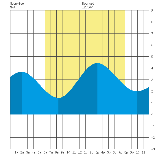 Coronado tide chart for Friday, July 30, 2021