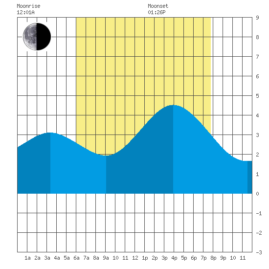 Coronado tide chart for Saturday, July 31, 2021