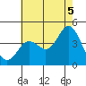 Coronado tide chart for Monday, July 5, 2021