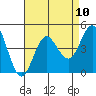 Coronado tide chart for Tuesday, August 10, 2021