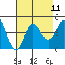 Coronado tide chart for Wednesday, August 11, 2021