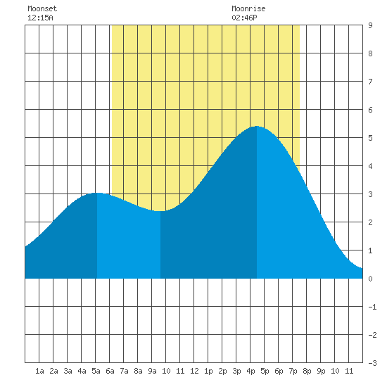 Coronado tide chart for Monday, August 16, 2021