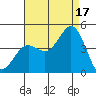 Coronado tide chart for Tuesday, August 17, 2021