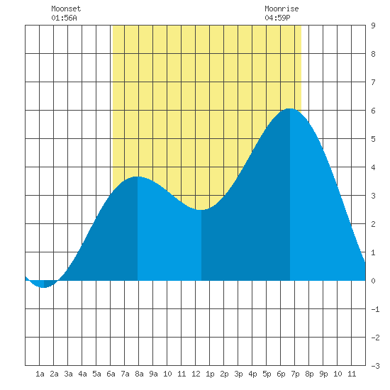 Coronado tide chart for Wednesday, August 18, 2021