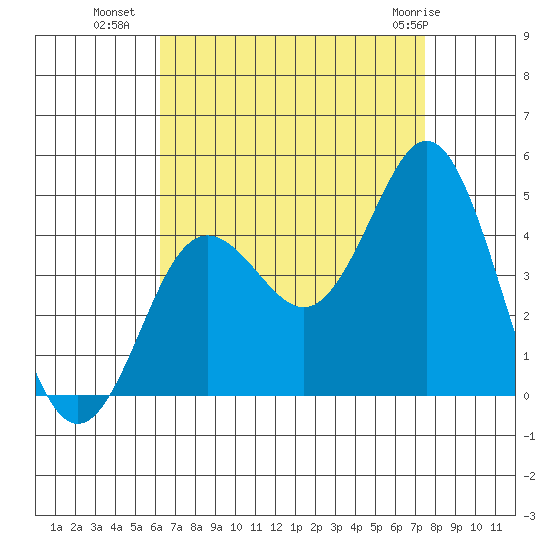 Coronado tide chart for Thursday, August 19, 2021