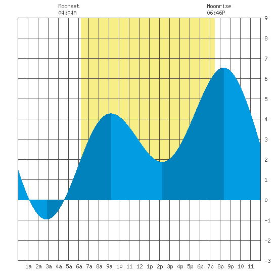 Coronado tide chart for Friday, August 20, 2021