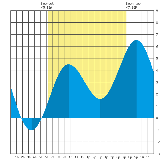 Coronado tide chart for Saturday, August 21, 2021