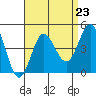 Coronado tide chart for Monday, August 23, 2021