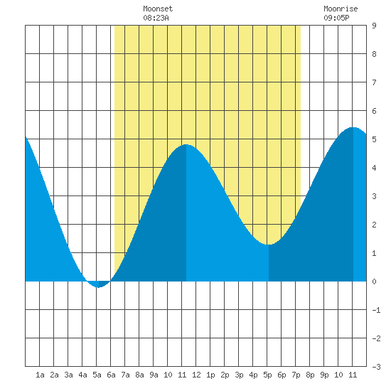 Coronado tide chart for Tuesday, August 24, 2021