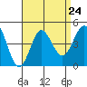 Coronado tide chart for Tuesday, August 24, 2021