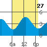 Coronado tide chart for Friday, August 27, 2021