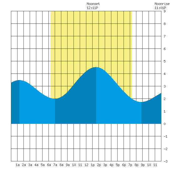 Coronado tide chart for Saturday, August 28, 2021