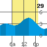 Coronado tide chart for Sunday, August 29, 2021