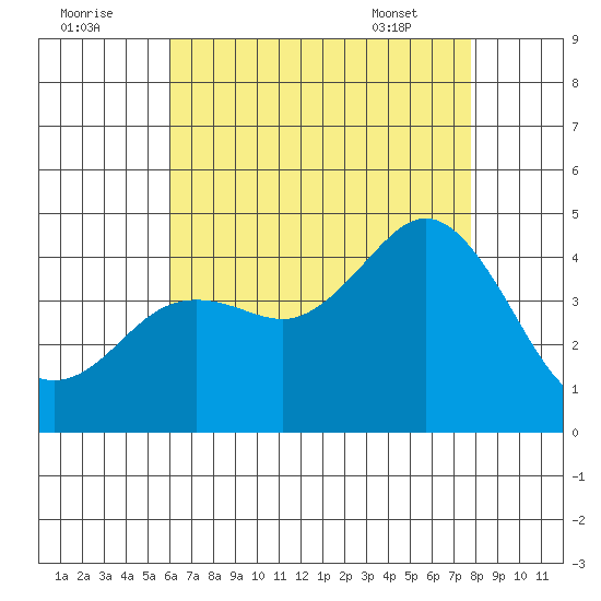 Coronado tide chart for Monday, August 2, 2021
