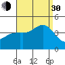 Coronado tide chart for Monday, August 30, 2021