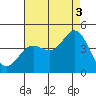 Coronado tide chart for Tuesday, August 3, 2021