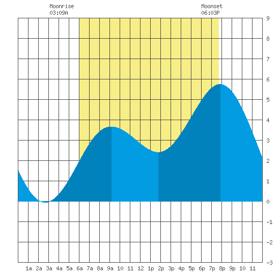 Coronado tide chart for Thursday, August 5, 2021