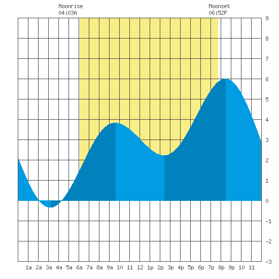 Coronado tide chart for Friday, August 6, 2021