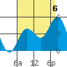 Coronado tide chart for Friday, August 6, 2021