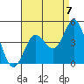 Coronado tide chart for Saturday, August 7, 2021