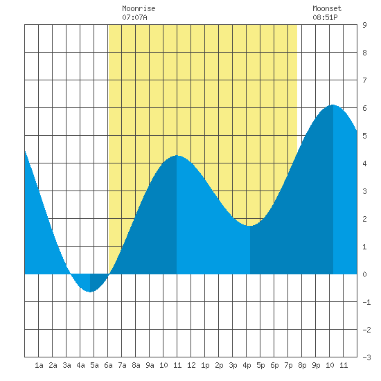 Coronado tide chart for Monday, August 9, 2021