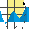 Coronado tide chart for Monday, August 9, 2021