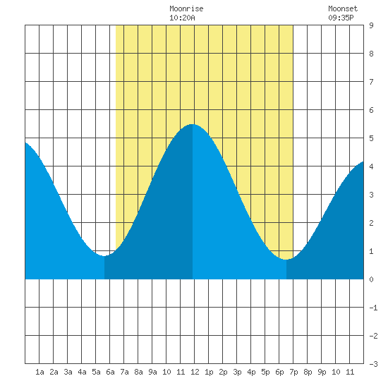 Coronado tide chart for Friday, September 10, 2021