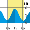 Coronado tide chart for Friday, September 10, 2021