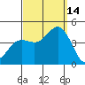 Coronado tide chart for Tuesday, September 14, 2021