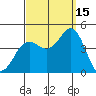 Coronado tide chart for Wednesday, September 15, 2021