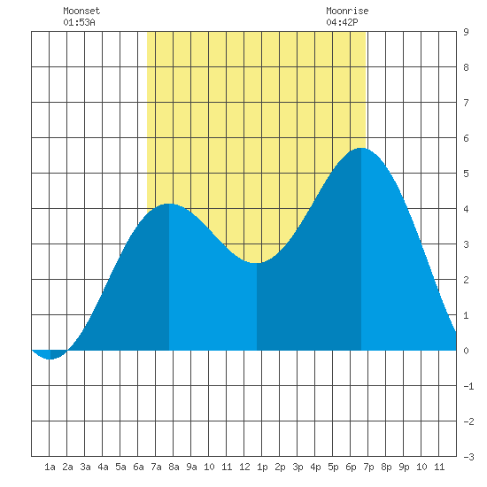 Coronado tide chart for Thursday, September 16, 2021