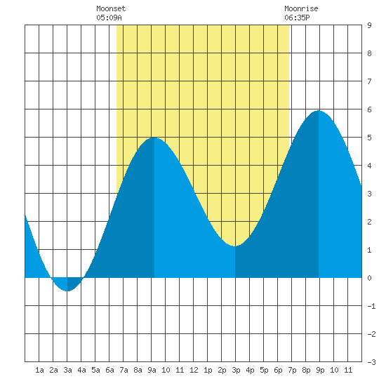 Coronado tide chart for Sunday, September 19, 2021