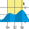 Coronado tide chart for Wednesday, September 1, 2021