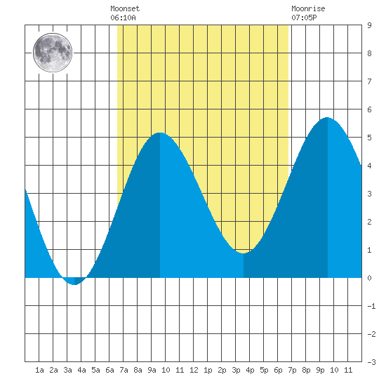 Coronado tide chart for Monday, September 20, 2021