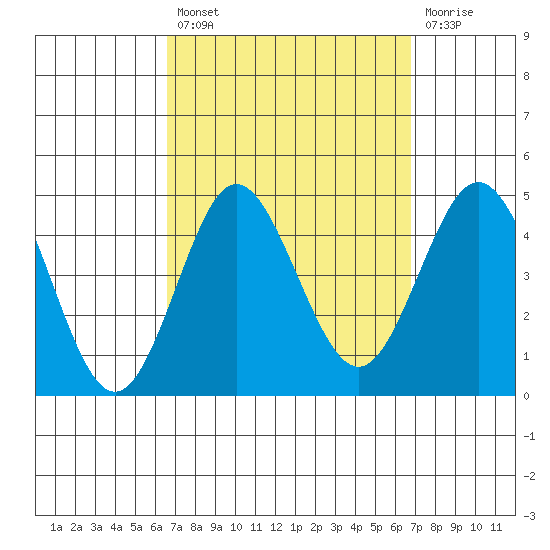 Coronado tide chart for Tuesday, September 21, 2021