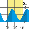 Coronado tide chart for Tuesday, September 21, 2021