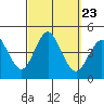 Coronado tide chart for Thursday, September 23, 2021