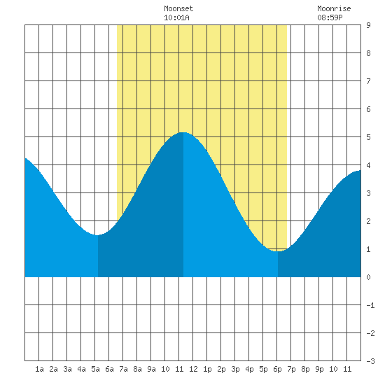 Coronado tide chart for Friday, September 24, 2021