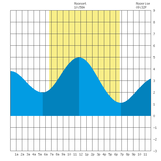 Coronado tide chart for Saturday, September 25, 2021