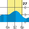 Coronado tide chart for Monday, September 27, 2021