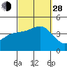 Coronado tide chart for Tuesday, September 28, 2021