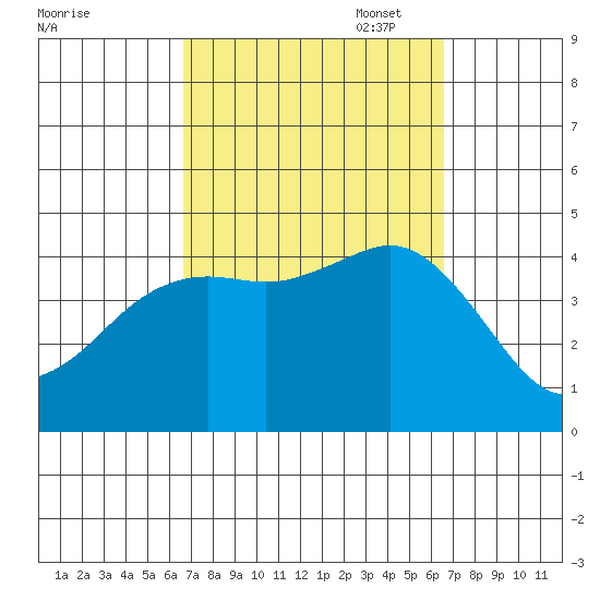 Coronado tide chart for Wednesday, September 29, 2021