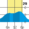 Coronado tide chart for Wednesday, September 29, 2021