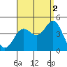 Coronado tide chart for Thursday, September 2, 2021