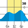 Coronado tide chart for Thursday, September 30, 2021