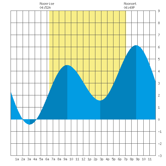 Coronado tide chart for Sunday, September 5, 2021